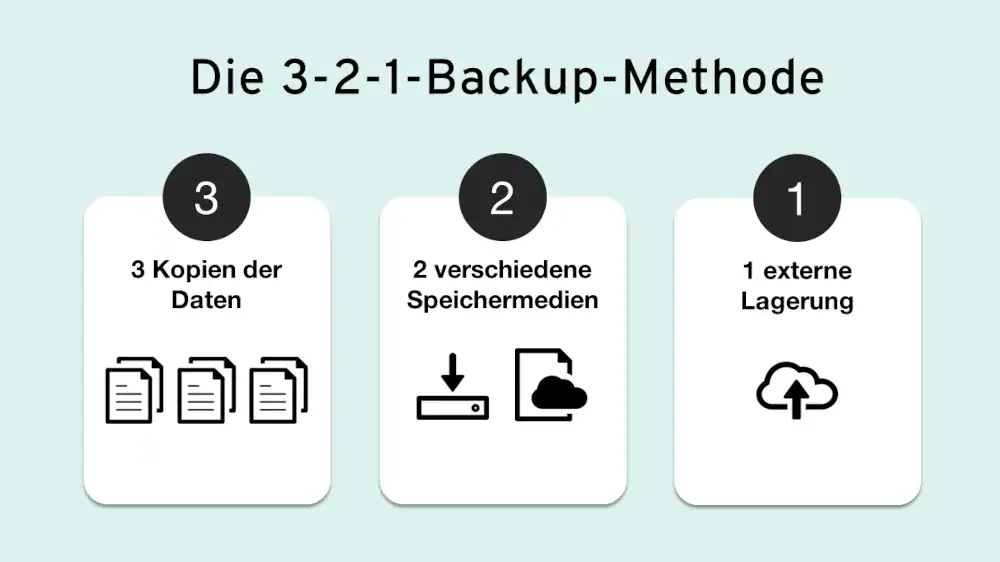 3-2-1 Backup-Methode