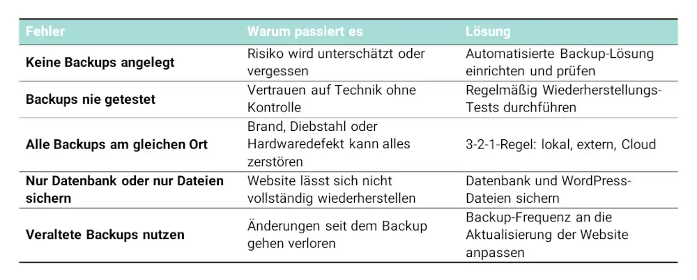 Fehler bei Backups