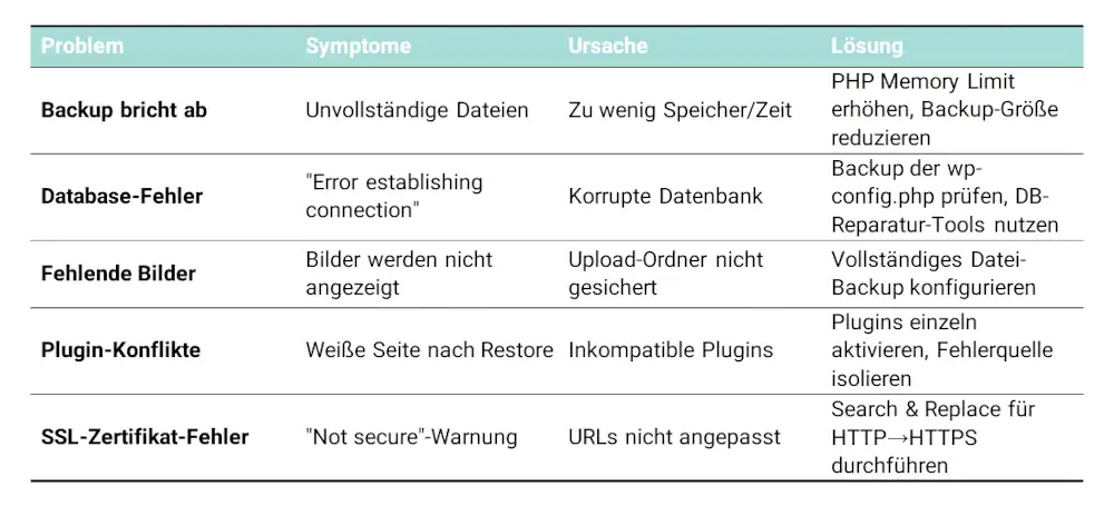 Fehlermöglichkeiten bei Backups