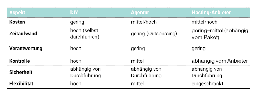 Vergleich Backup-Lösungen