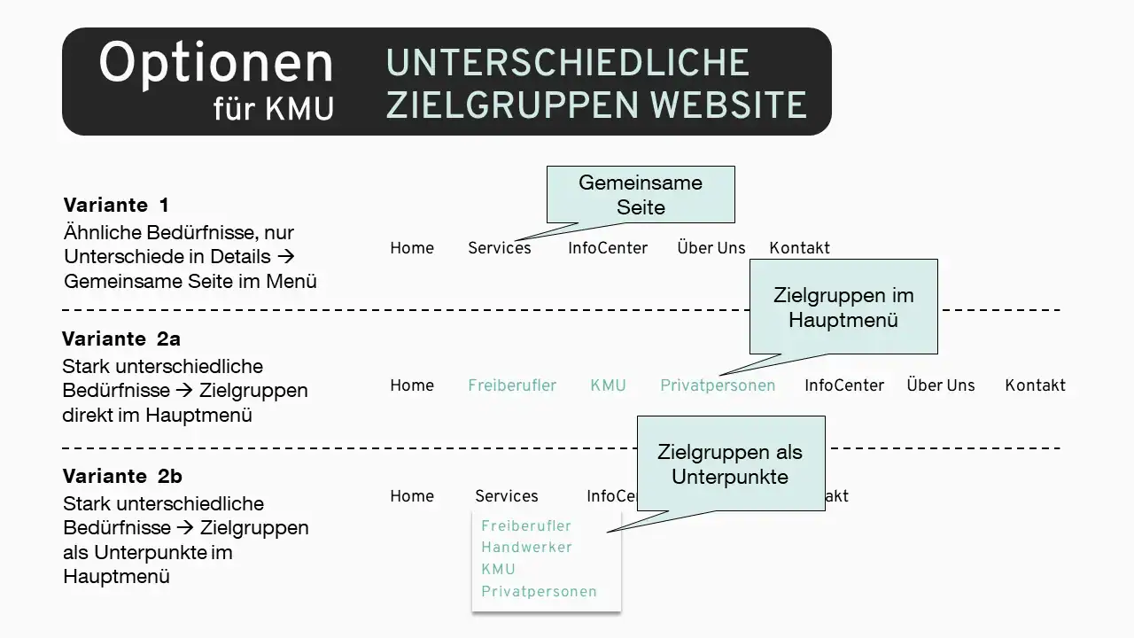 Unterschiedliche Zielgruppen bei Websites – hier KMU