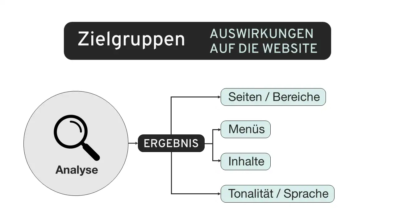 Auswirkungen unterschiedliche Zielgruppen auf die Website
