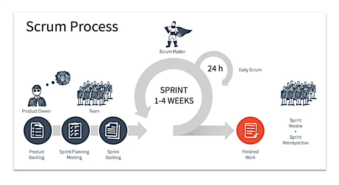 Scrum-Prozessdarstellung