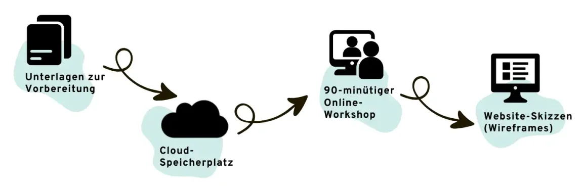 Website-Planungs-Paket